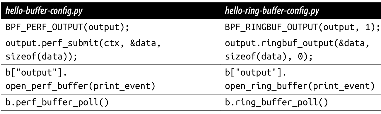 differences between ring buffers and perf buffers in code